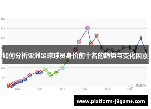 如何分析亚洲足球球员身价前十名的趋势与变化因素